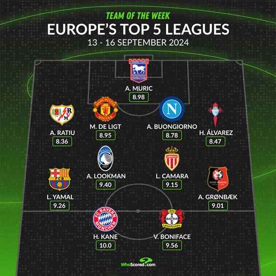 WhoScored五大联赛本周最佳阵容：凯恩、亚马尔、德里赫特在列