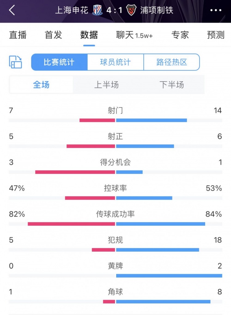 上下半场判若两队，申花上半场0射&下半场7射门5射正4进球