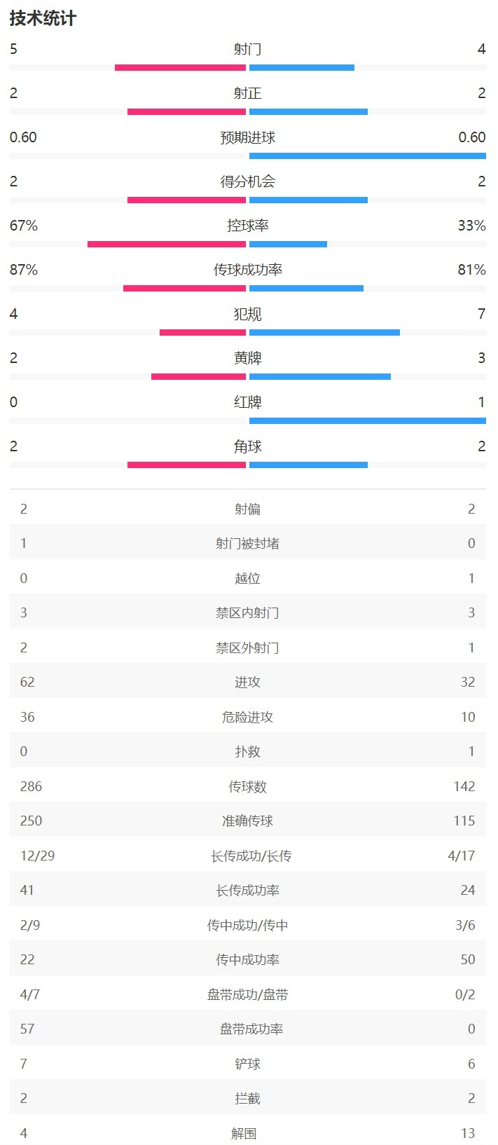 半场数据：曼城控球率67%，阿森纳2次射正打入2球