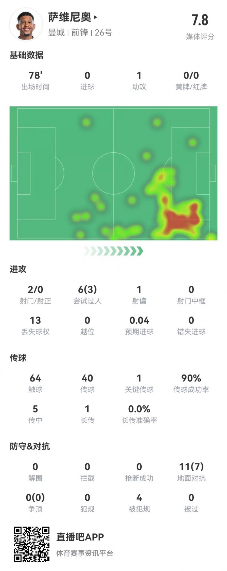 萨维尼奥本场数据：1助攻+4造犯规 11对抗7成功 获评7.8分