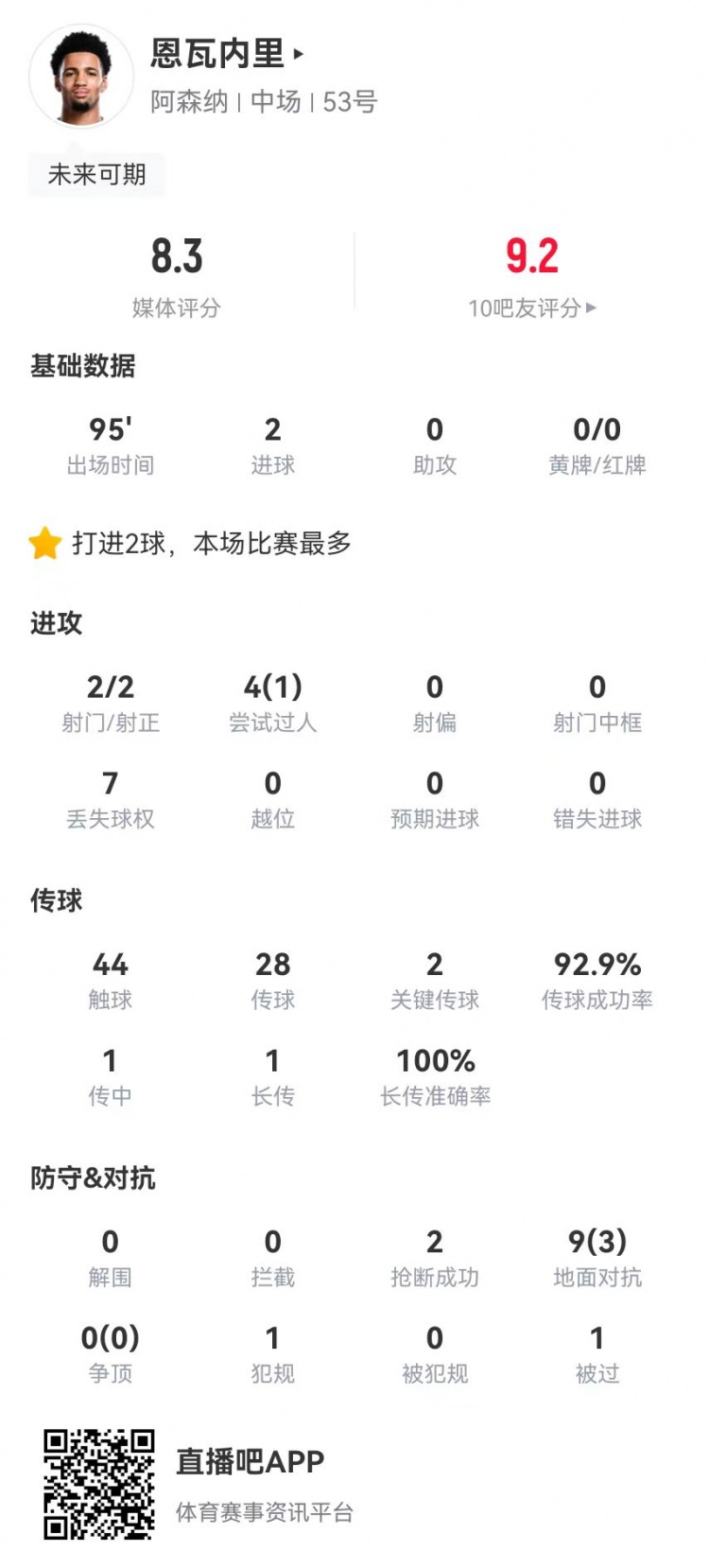 恩瓦内里本场数据：2射2正进2球 2关键传球+2抢断 获评8.3分