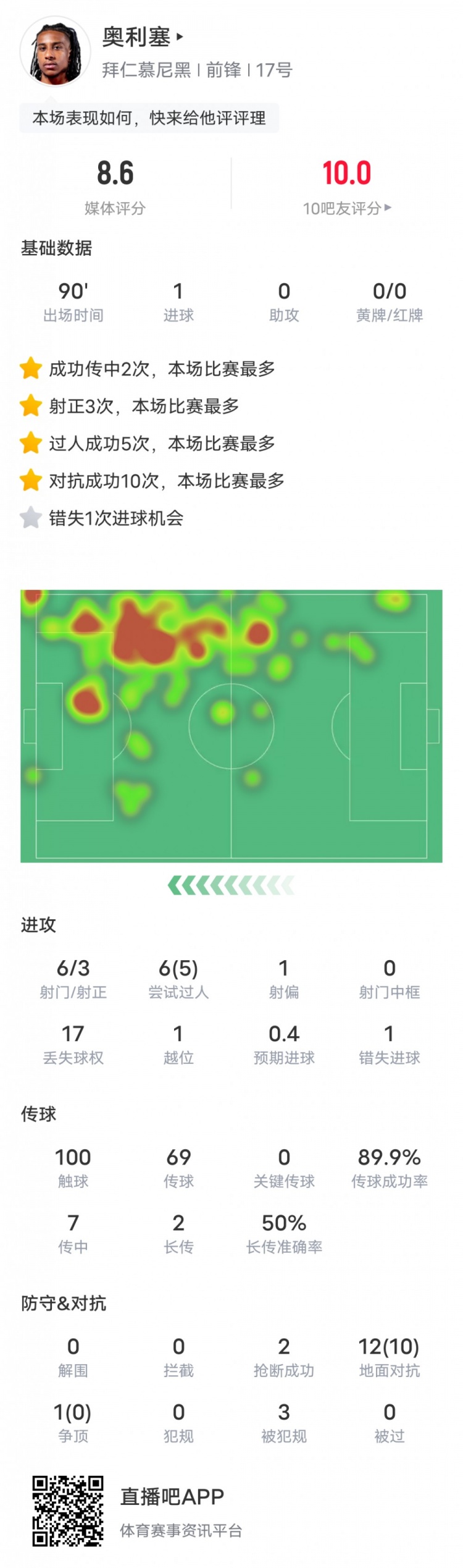 奥利塞本场比赛数据：1进球5过人成功10地面对抗成功，评分8.6