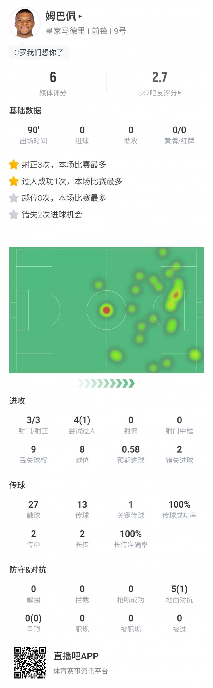 姆八越姆巴佩全场数据：2失良机狂砍8越位 评分6.0全场最低