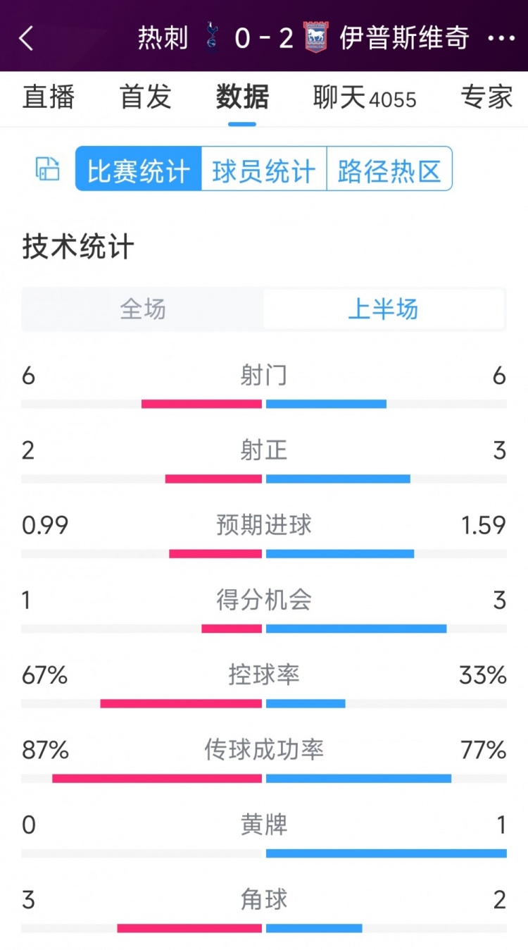 两球落后！热刺vs伊镇半场数据：射门6-6，射正2-3，得分机会1-3